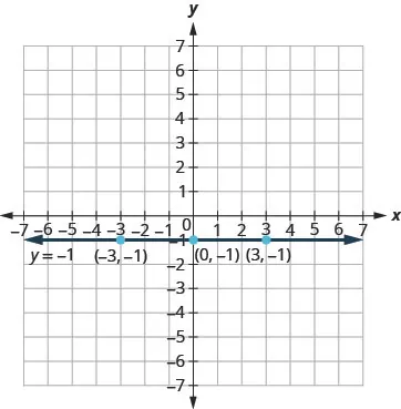 3.1 Graph Linear Equations in Two Variables - Intermediate Algebra 2e ...