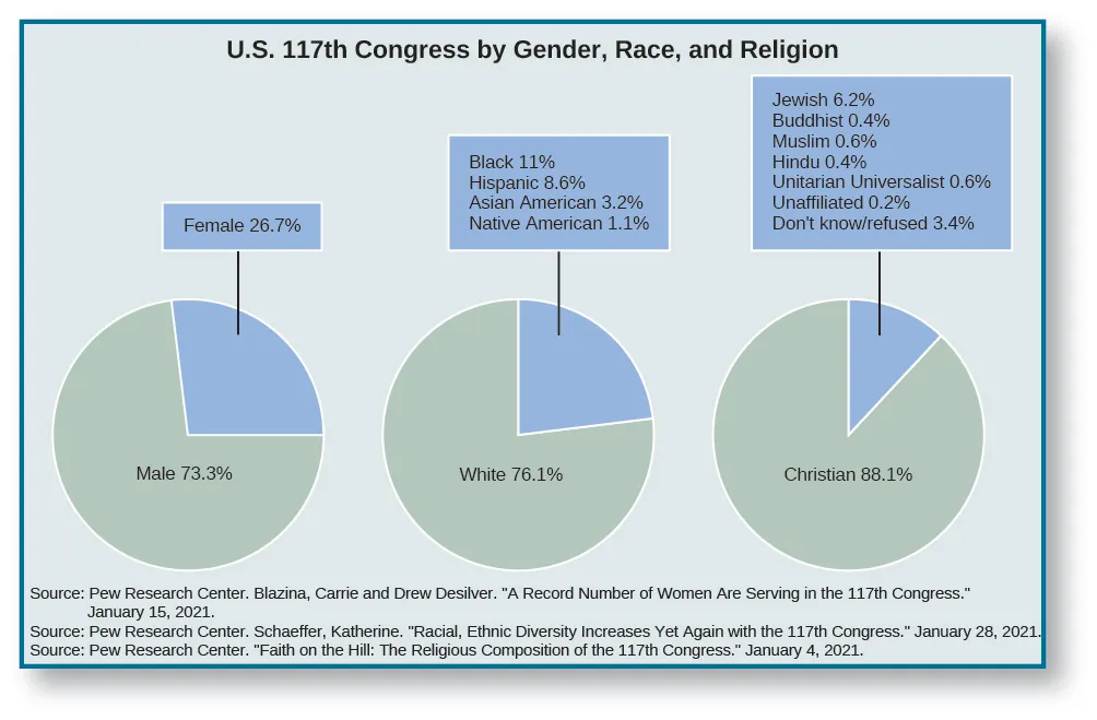 A series of three pie charts titled “U.S. 117th Congress by Gender, Race, and Religion”. The leftmost pie chart shows two slices, one labeled “Male 73.3%” and one labeled “Female 26.7%””. The middle pie chart shows two slices, one labeled “White 76.1%” and one labeled “Black 11%, Hispanic 8.6%, “Asian American 3.2%, and Native American 1.1%”. The rightmost pie chart shows two slices, one labeled “Christian 88.1%” and one labeled “Jewish 6.2%, Buddhist 0.4%, Muslin 0.6%, Hindu 0.4%, Unitarian Universalist 0.6%, Unaffiliated 0.2%, Don’t know/refused 3.4%”. At the bottom of the charts, sources are listed: Pew Research Center. Blazina, Carrie and Drew Desilver. “A Record Number of Women Are Serving in the 117th Congress.” January 15, 2021. Pew Research Center. Schaeffer, Katherine. “Racial, Ethnic Diversity Increases Yet Again with the 117th Congress.” January 28, 2021. Pew Research Center. “Faith on the Hill: The Religious Composition of the 117th Congress.” January 4, 2021.