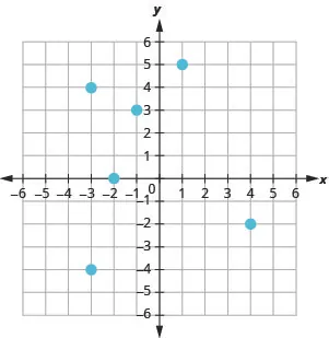 3.5 Relations and Functions - Intermediate Algebra 2e | OpenStax