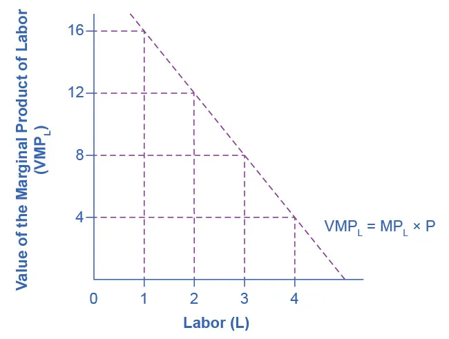 The graph illustrates the value of the marginal product of labor. The x-axis shows the amount of labor, indicating units of labor from 0 to 4. The y-axis shows the value of the marginal product of labor, and ranges from 0 to 16 in increments of 4. The initial point shown is labor equal to 1 with a value of marginal product of 16. The curve is downward sloping from there, to a point of labor equal to 4 and a value of marginal product equal to 4. The value of marginal product equation is shown as marginal product of labor times price.