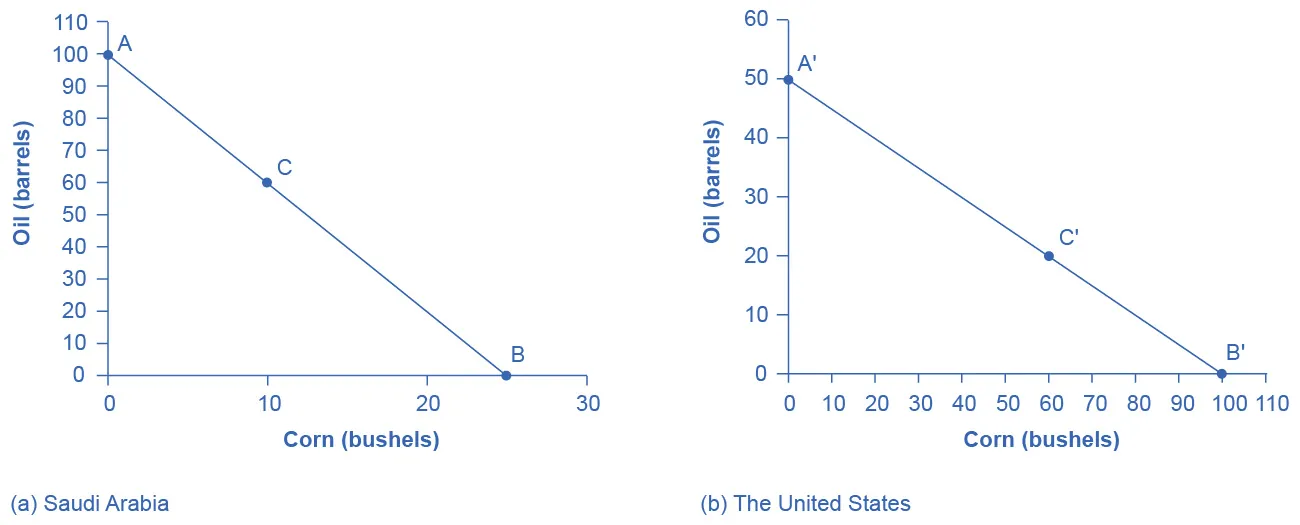 These graphs illustrate the production possibilities frontier before trade for both Saudi Arabia and the United States using the data in the table titled “Production Possibilities before Trade”. The x-axis plots corn production, measured by bushels, and the y-axis plots oil, in terms of barrels. All points above the frontier are impossible to produce given the current level of resources and technology.