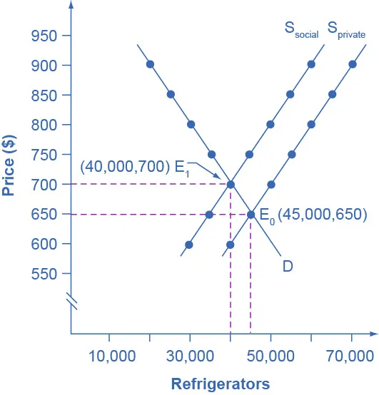 This graph shows a market with downward-sloping demand curve, and two upward-sloping supply curves. One of the supply curves is to the right of the other. The one to the right is labeled the private supply curve, and the other is labeled the social supply curve. Two equilibrium points are illustrated. One occurs at the intersection of demand and private supply, a price of 650 dollars and 45,000 quantity. The other equilibrium occurs at the intersection of demand and social supply, a price of 700 dollars and 40,000 quantity.