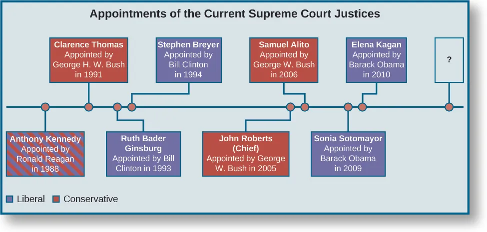 A chart titled “Appointments of the Current Supreme Court Justices”. A horizontal timeline runs through the center of the chart. Starting from the left, the first point marked on the line is labeled “Anthony Kennedy, Appointed by Ronald Regan in 1988”. The label is colored blue and red to indicate both liberal and conservative. The second point is labeled “Clarence Thomas, Appointed by George H. W. Bush in 1991”. The label is colored red to indicate conservative. The third point is labeled “Ruth Bader Ginsburg, Appointed by Bill Clinton in 1993”. The label is colored blue to indicate liberal. The fourth point is labeled “Stephen Breyer, Appointed by Bill Clinton in 1994”. The label is colored blue to indicate liberal. The fifth point is labeled “John Roberts (Chief), Appointed by George W. Bush in 2005”. The label is colored red to indicate conservative. The sixth point is labeled “Samuel Alito, Appointed by George W. Bush in 2006”. The label is colored red to indicate conservative. The seventh point is labeled “Sonia Sotomayor, Appointed by Barack Obama in 2009”. The label is colored blue to indicate liberal. The eight point is labeled “Elena Kagan, Appointed by Barack Obama in 2010”. The label is colored blue to indicate liberal. The last point is labeled with an uncolored question mark.