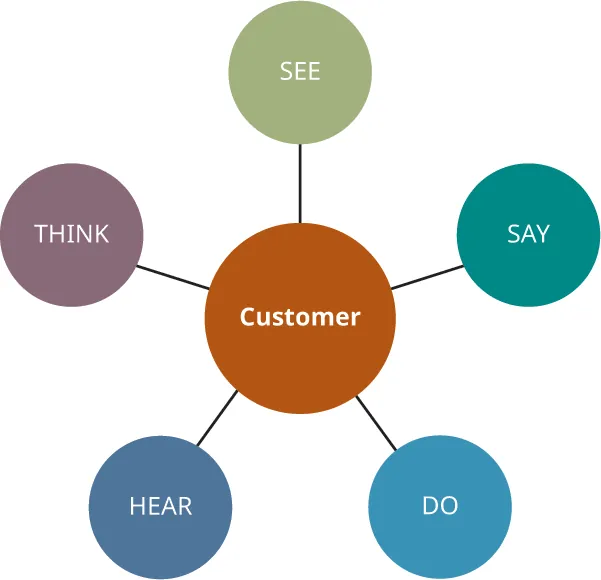 With the customer shown in the middle, the empathy map shows the customer connected to the words see, say, do, hear, and think.