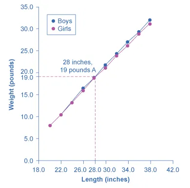 The graph shows length (inches) along the x-axis and weight (pounds) along the y-axis. The following points reflect the length-weight ratio of American boys: (20, 8.0), (22, 10.5), (24, 13.5), (26, 16.4), (28, 19), (30, 21.8), (32, 24.3), (34, 27), (36, 9.3), (38, 32). The following points reflect the length-weight ratio of American girls: (20, 7.9), (22, 10.5), (24, 13.2), (26, 16), (28, 18.8), (30, 21.2), (32, 24), (34, 26.2), (36, 28.9), (38, 31.3).