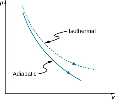 Adiabatic Process Example