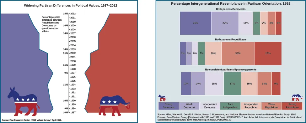 A chart on the left shows the widening partisan differences in political values between 1987 and 2012. In the center of the chart is a vertical axis line. On the right side of the line are the years 1987 through 2012 marked with ticks. On the left side of the line are percentages, labeled “the percentage-point differences between Republicans and Democrats on questions about values”. The percentages are as follows: 10% in 1987, 9% in 1988, 10% in 1990, 11% in 1994, 9% in 1997, 11% in 1999, 11% in 2002, 14% in 2003, 14% in 2007, 16% in 2009, and 18% in 2012. At the bottom of the chart, a source is cited: “Pew research center, “2012 values survey.” April 2012”. A chart on the right shows the percentage intergenerational resemblance in partisan orientation in 1992. People who identify as strong democrat reported their parents’ political orientation as follows: 31% reported both of their parents as democrats, 6% reported both of their parents as republicans, and 10% reported no consistent partisanship among parents. Weak democrats reported their parents’ political orientation as follows: 27% reported both parents as democrat, 6% reported both their parents as republicans, and 14% reported no consistent partisanship among parents. Independent democrats reported their parents’ political orientation as follows: 14% reported both parents as democrats, 6% reported both parents as republicans, and 18% reported no consistent partisanship among parents. Pure independents reported their parents’ political orientation as follows: 7% reported both parents as democrats. 7% reported both parents as republicans. 17% reported no consistent partisanship among parents. Independent republicans reported their parents’ political orientation as follows: 7% reported both parents as democrats, 16% reported both parents as republicans. 16% reported no consistent partisanship among parents. Weak republicans reported their parents’ political orientation as follows: 8% reported both parents as democrats, 32% reported both parents as republicans, 14% reported no consistent partisanship among parents. Strong republicans reported their parents’ political orientation as follows: 6% reported both parents as democrats, 27% report both parents as republicans, and 9% reported no consistent partisanship among parents. At the bottom of the chart, a source is cited: “Miller, Warren E., Donald R. Kinder, Steven J. Rosenstone, and National Election Studies. American National Election Study, 1992: Pre- and Post-Election Survey [Enhanced with 1990 and 1991 Data]. ICPSR06067-v2. Ann Arbor, MI: Inter-university Consortium for Political and Social Research [distributor], 1999. http://doi.org/10.3886/ICPSR06067.v2”.