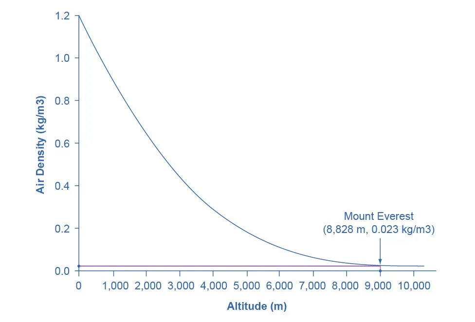 The graph shows altitude on the x-axis and air density on the y-axis. A downward sloping lines has the end points (0, 1.2) and (8.828, 0.023). End point (8,828, 0.023) represents the top of Mount Everest.