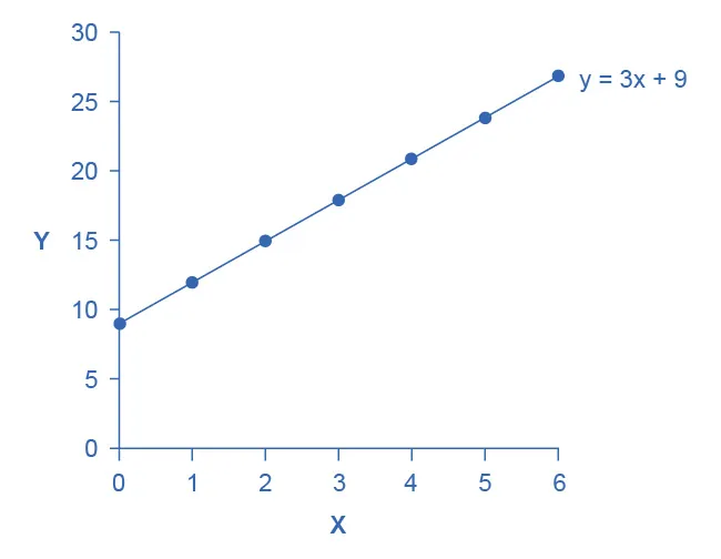 the line graph shows the following approximate points: (0, 9); (1, 12); (2, 15); (3, 18); (4, 21); (5, 24); (6, 27).