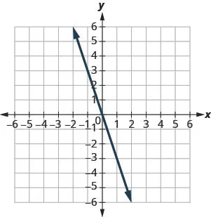 Ch. 4 Review Exercises - Elementary Algebra 2e | OpenStax