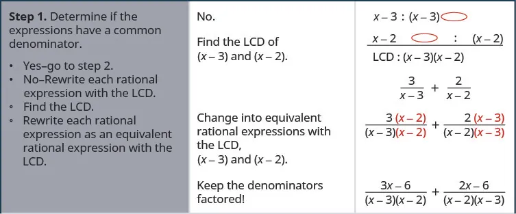 Step 1 is to determine if the rational expressions 3 divided by the quantity x minus 3 and 2 divided by the quantity x minus 2 have a common factors. The denominators x minus 3 and x minus 2 do not have any common factors, which means the lowest common denominator of the rational expressions is the quantity x minus 3 times the quantity x minus 2. Rewrite each rational expression with the least common denominator. Multiply the numerator and denominator of 3 divided by the quantity x minus 3 by the quantity x minus 2. Multiply the numerator and denominator of 2 divided by the quantity x minus 2 by the quantity x minus 2. The result is the rational expression 3 times the quantity x minus 2 all divided by the quantity x minus 3 times the quantity x minus 2 plus the rational expression 2 times the quantity x minus 3 divided by the quantity x minus 2 times the quantity x minus 3. Simplify the numerators and keep the denominators factored. The numerator of the first rational expression, 3 times the quantity x minus 2, simplifies to 3 x minus 6. The numerator of the second rational expression, 2 times the quantity x minus 3, simplifies to 2 x minus 6. The result is the rational expression the quantity 3 x minus 6 all divided by the quantity x minus 3 times the quantity x minus 2 plus the rational expression, the quantity 2 x minus 6 all divided by the quantity x minus 3 times the quantity x minus 2.