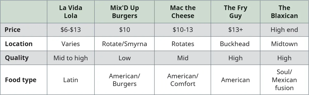 Competitor analysis comparing five different restaurants by price, location, quality, and food type. La Vida Lola sells Latin food of mid to high quality at a variety of locations for between six and 13 dollars. Mix’D Up Burgers sells American food/burgers of low quality at both rotating and Smyrna locations for around ten dollars. Mac the Cheese sells American comfort food of mid quality at rotating locations for between ten and thirteen dollars. The Fry Guy sells American food of high quality in Buckhead for at minimum thirteen dollars. The Blaxican sells soul/Mexican fusion food of high quality in Midtown at high prices.