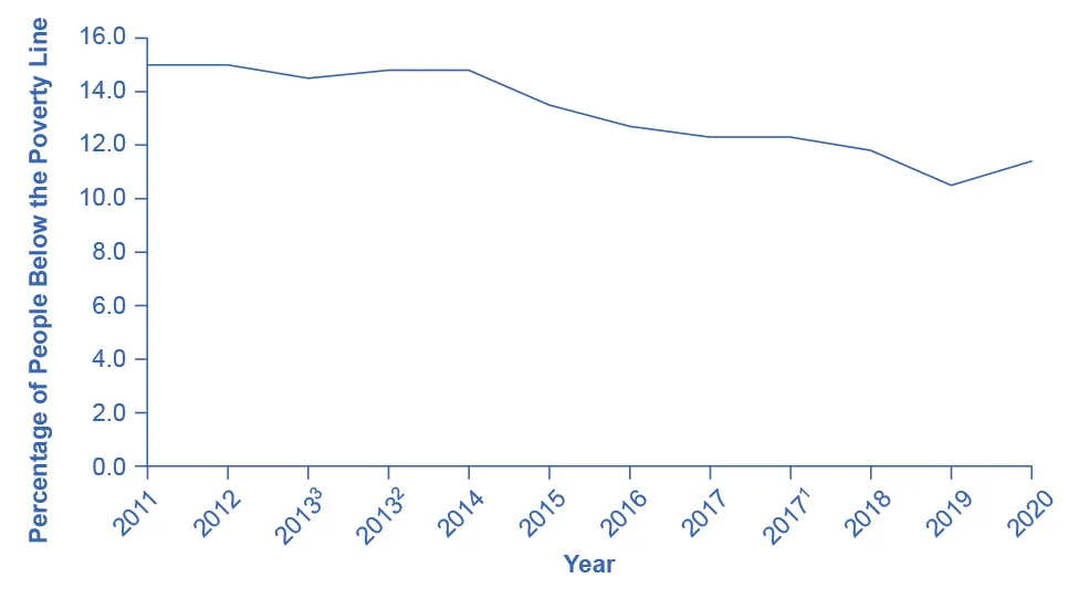 This graph illustrates the percentage of people living below the poverty line over time. The y-axis measures the percentage of people below the poverty line, from 0 to 16 percent, in increments of 2 percent. The x-axis measures years, from 2011 to 2020. The line starts at 15 percent in 2011, and is fairly constant until 2014, when it begins to decline to around 11 percent in 2019. Then in 2020 it climbs to 12 percent.