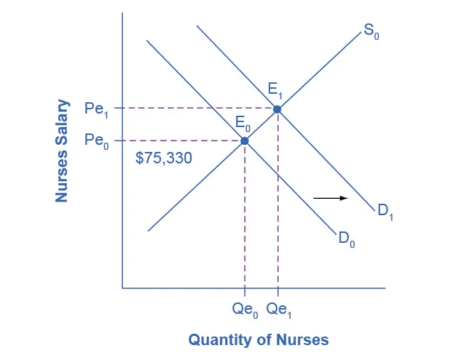 Impact of Increasing Demand for Nurses 2020–2030 