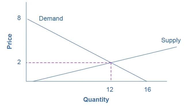 The graph shows a downward sloping demand curve with endpoints (0, 8) and (16, 0), and an upward sloping supply curve. The demand curve and supply curve intersect at point (12, 2).