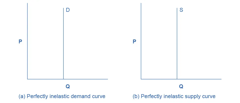 Zero Elasticity