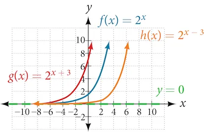 Graph of three functions, g(x) = 2^(x+3) in blue, f(x) = 2^x in orange, and h(x)=2^(x-3). Each functions’ asymptotes are at y=0Note that each functions’ transformations are described in the text.