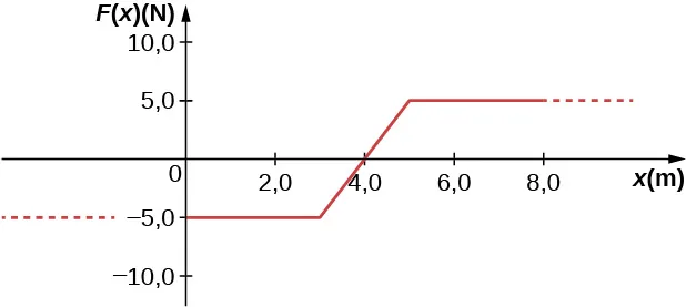 Gráfico de F de x, medida en newtons, como función de x, medida en metros. La escala horizontal va de 0 a 8,0 y la vertical de -10,0 a 10,0. La función es constante a -5,0 N para x menor de 3,0 metros. Aumenta linealmente hasta 5,0 N a 5,0 metros, y luego se mantiene constante en 5,0 para x mayores de 5,0 m.