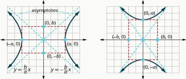hyperbola graph