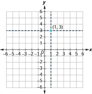 The graph shows the x y-coordinate plane. The x- and y-axes each run from negative 6 to 6. An arrow starts at the origin and extends right to the number 2 on the x-axis. The point (1, 3) is plotted and labeled. Two dotted lines, one parallel to the x-axis, the other parallel to the y-axis, meet perpendicularly at 1, 3. The dotted line parallel to the x-axis intercepts the y-axis at 3. The dotted line parallel to the y-axis intercepts the x-axis at 1.