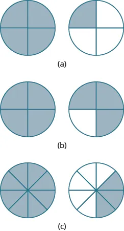 In part “a”, two circles are shown. Each is divided into 4 equal pieces. The circle on the left has all 4 pieces shaded. The circle on the right has 1 piece shaded. In part “b”, two circles are shown. Each is divided into 4 equal pieces. The circle on the left has all 4 pieces shaded. The circle on the right has 3 pieces shaded. In part “c”, two circles are shown. Each is divided into 8 equal pieces. The circle on the left has all 8 pieces shaded. The circle on the right has 3 pieces shaded.