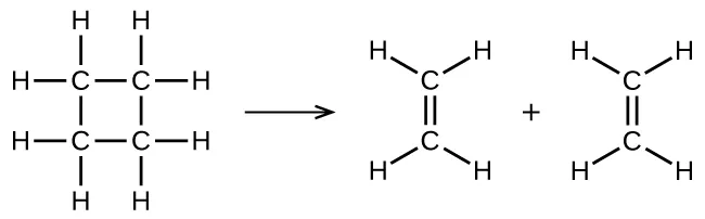 En esta figura se utilizan fórmulas estructurales para ilustrar una reacción química. A la izquierda se muestra la fórmula estructural del ciclobutano. Esta estructura está compuesta por 4 átomos de C conectados con enlaces simples en forma de cuadrado. Cada átomo de C está unido a otros dos átomos de C en la estructura, dejando dos enlaces para los átomos de H que apuntan hacia fuera por encima, por debajo, a la izquierda y a la derecha. Una flecha señala a la derecha dos moléculas idénticas de etano con un símbolo + entre ellas. Cada una de estas moléculas contiene dos átomos de C conectados con un doble enlace orientado verticalmente entre ellos. El átomo de C en la parte superior de estas moléculas tiene átomos de H unidos por encima a la derecha y a la izquierda. Del mismo modo, el átomo de C inferior tiene dos átomos de H unidos por debajo a la derecha y a la izquierda.