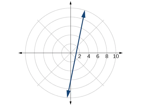 Plot of given line in the polar coordinate grid