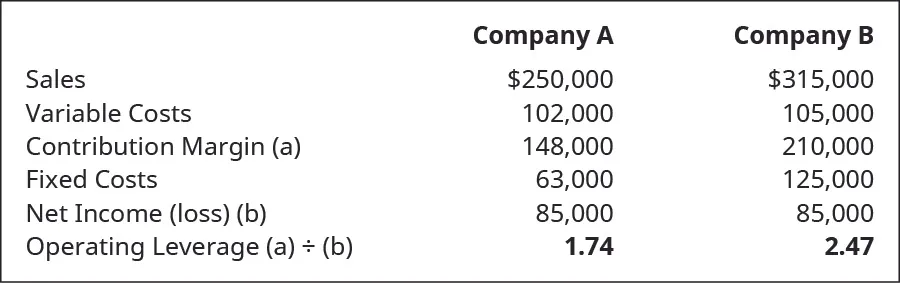 Company A, Company B, respectively: Sales $250,000, 315,000; Variable Costs 102,000, 105,000; Contribution Margin (a) 148,000, 210,000; Fixed Costs 63,000, 125,000; Net Income (b) 85,000, 85,000; Operating Leverage (a) divided by (b) 1.74, 2.47.