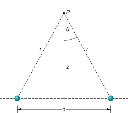 Punkt P znajduje się w odległości z ponad środkiem odcinka o długości d, łączącego dwa ładunki. Odległość od punktu P do każdego z ładunków wynosi r, a kąt pomiędzy r i linią pionowa wynosi theta.