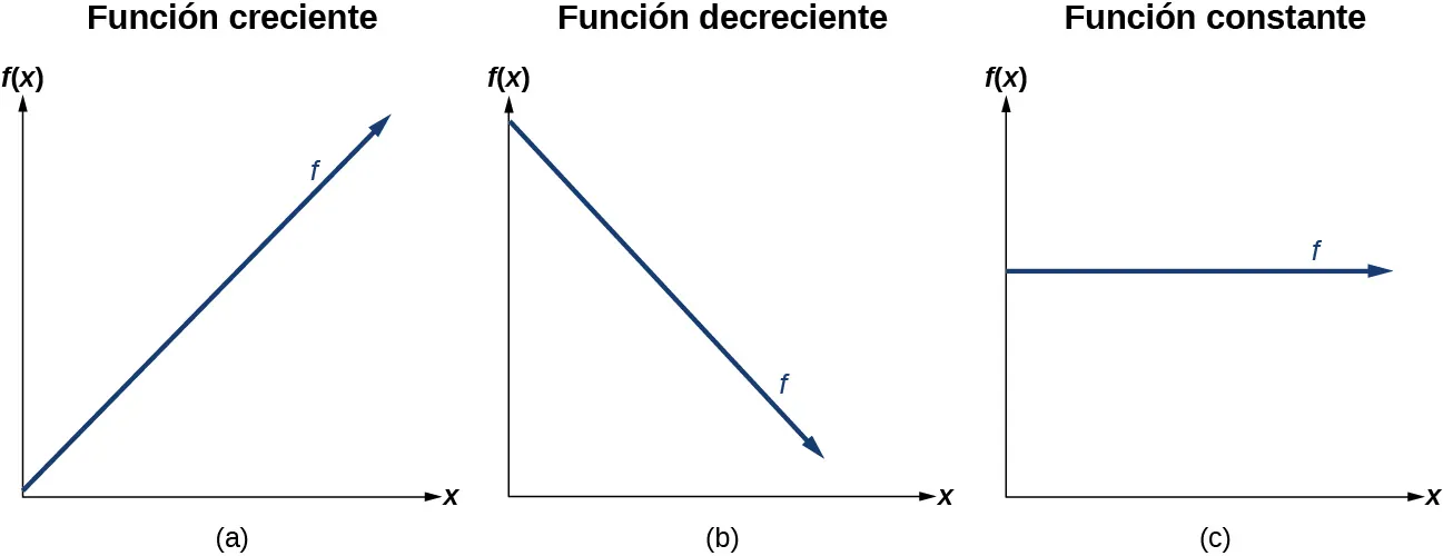 Tres gráficos que representan una función creciente, una función decreciente y una función constante.