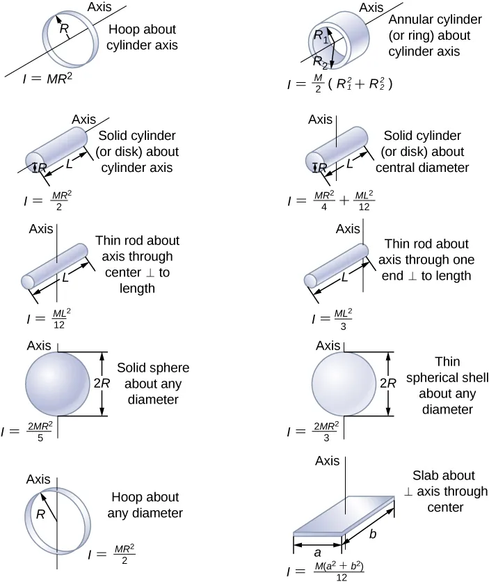 Figure shows ten rotating objects. These are hoop rotating about cylinder axis, solid cylinder or disk rotating about cylinder axis, thin rod rotating about axis through center solid sphere rotating about diameter, hoop rotating about diameter, annular cylinder rotating about cylinder axis, solid cylinder or disk rotating about central diameter, thin road rotating about the axis through one end perpendicular to the length, thin spherical shell about any diameter, slab about perpendicular axis through center.