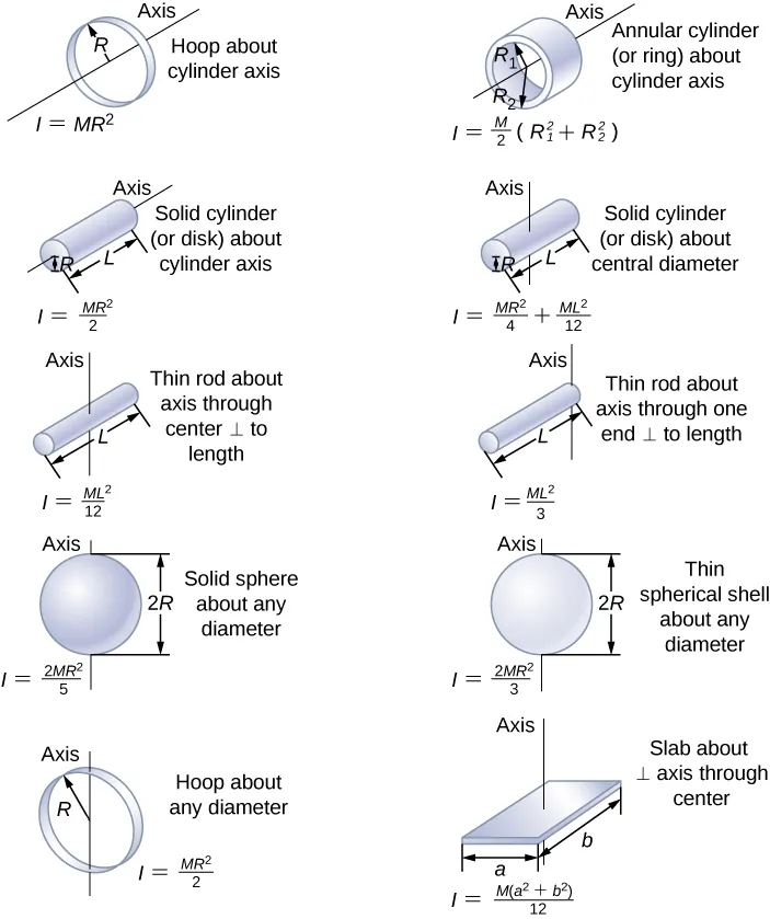 Inertia 1.16. Moment of Inertia. Moment of Inertia of Disk. Moment of Inertia cylinder. Rotational Inertia Formula.