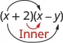 Parentheses x plus 2 times parentheses x minus y is shown. There is a black arrow from the first x to the second x. There is a black arrow from the first x to the y. There is a red arrow from the 2 to the x. Below that, “Inner” is written in red.