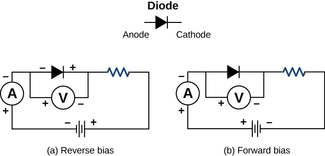 Pictures are a schematic drawing of a diode in a circuit with the ammeter, voltmeter, and resistor included into the chain. In the left picture the anode is positive and the cathode is negative; in the right picture the anode is negative and the cathode is positive.