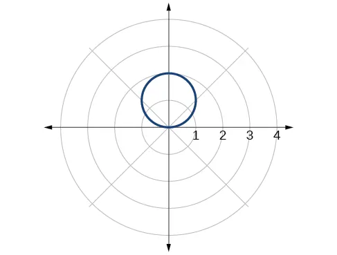 Plot of given circle in the polar coordinate grid
