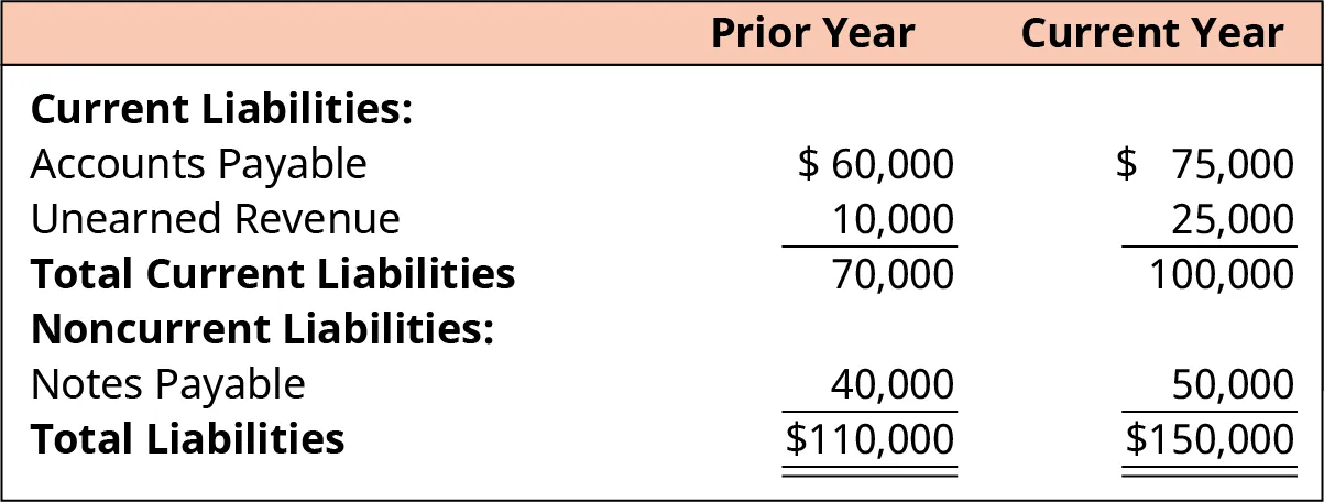 Comparative Year-End Balance Sheet of Clear Lake Sporting Goods showing the liability section of classified balance sheet for the current and prior year. On the balance sheet, accounts payable and unearned revenue are listed first under the current liabilities header and summed to calculate total current liabilities. In a separate section under noncurrent liabilities, notes payable is listed, and that figure is added to the total current liabilities amount to derive total liabilities in the last row.
