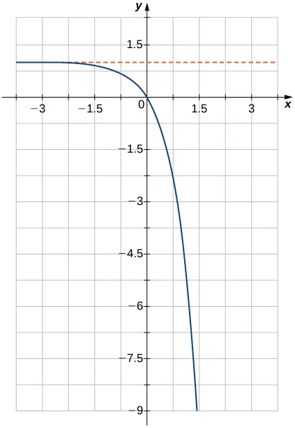 An image of a graph. The x axis runs from -4 to 4 and the y axis runs from -9 to 2. The graph is of a function that starts slightly below the line “y = 1” and begins decreasing rapidly in a curve. The x intercept and y intercept are both at the origin.