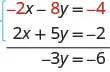 Minus 2 x minus 8y is minus 4 and 2 x plus 5y is minus 2. Adding these, we get minus 3y equals minus 6.