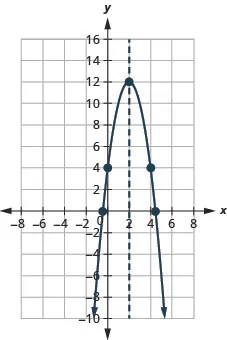 This figure shows a downward-opening parabola on the x y-coordinate plane. It has a vertex of (2, 12) and other points of (0, 4) and (4, 4).