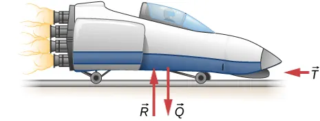 Rysunek przedstawia rakietę zwróconą ku punktowi po prawej. Siła tarcia f wskazuje w lewo. Skierowana ku górze siła N i i siła skierowana w dół są równe co do wielkości.