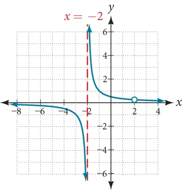 Graph of k(x)=(x-2)/(x-2)(x+2) with its vertical asymptote at x=-2 and a removable discontinuity at x=2.