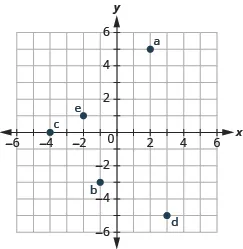 The graph shows the x y-coordinate plane. The axes extend from -6 to 6. a is plotted at 2, 5, b at -1, -3, c at -4, 0, d at 3, -5, and e at -2,1.
