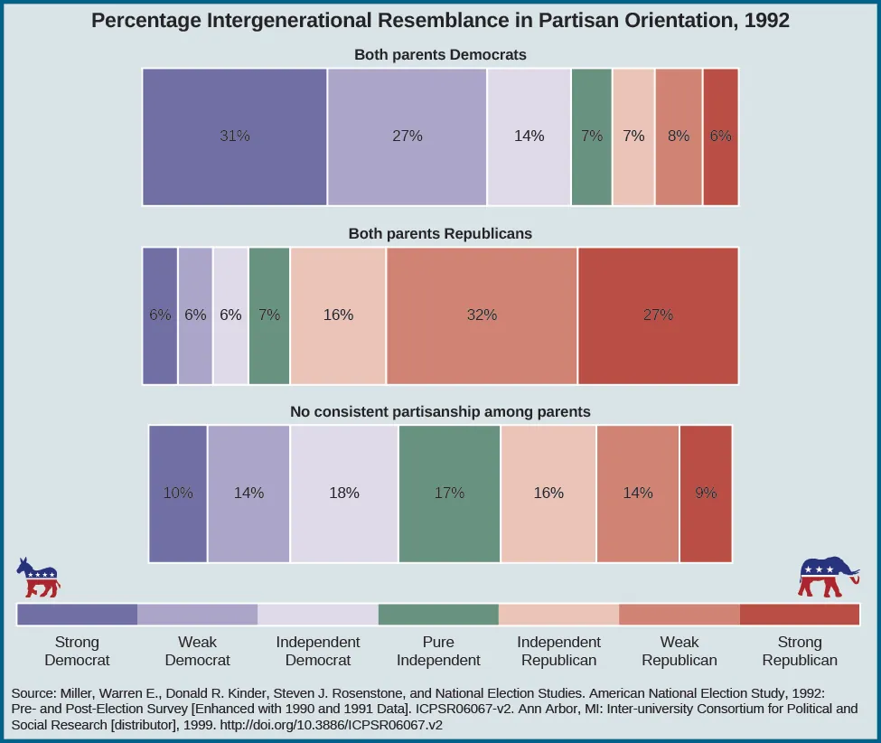 Chart shows the percentage intergenerational resemblance in partisan orientation in 1992. People who identify as strong democrat reported their parents’ political orientation as follows: 31% reported both of their parents as democrats, 6% reported both of their parents as republicans, and 10% reported no consistent partisanship among parents. Weak democrats reported their parents’ political orientation as follows: 27% reported both parents as democrat, 6% reported both their parents as republicans, and 14% reported no consistent partisanship among parents. Independent democrats reported their parents’ political orientation as follows: 14% reported both parents as democrats, 6% reported both parents as republicans, and 18% reported no consistent partisanship among parents. Pure independents reported their parents’ political orientation as follows: 7% reported both parents as democrats. 7% reported both parents as republicans. 17% reported no consistent partisanship among parents. Independent republicans reported their parents’ political orientation as follows: 7% reported both parents as democrats, 16% reported both parents as republicans. 16% reported no consistent partisanship among parents. Weak republicans reported their parents’ political orientation as follows: 8% reported both parents as democrats, 32% reported both parents as republicans, 14% reported no consistent partisanship among parents. Strong republicans reported their parents’ political orientation as follows: 6% reported both parents as democrats, 27% report both parents as republicans, and 9% reported no consistent partisanship among parents. At the bottom of the chart, a source is cited: “Miller, Warren E., Donald R. Kinder, Steven J. Rosenstone, and National Election Studies. American National Election Study, 1992: Pre- and Post-Election Survey [Enhanced with 1990 and 1991 Data]. ICPSR06067-v2. Ann Arbor, MI: Inter-university Consortium for Political and Social Research [distributor], 1999. http://doi.org/10.3886/ICPSR06067.v2”.