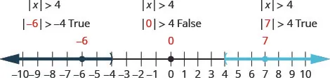 The figure is a number line with a right parenthesis at negative 4 with shading to its left and a left parenthesis at 4 shading to its right. The values negative 6, 0, and 7 are marked with points. The absolute value of negative 6 is greater than negative 4 is true. It does not satisfy the absolute value of x is greater than 4. The absolute value of 0 is greater than 4 is false. It does not satisfy the absolute value of x is greater than 4. The absolute value of 7 is less than 4 is true. It does satisfy the absolute value of x is greater than 4.