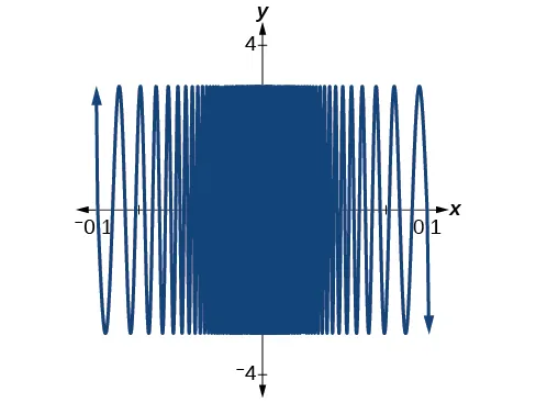 Gráfico de la misma función sinusoidal que la imagen anterior ampliada en [–0,1, 0,1] por [–3. 3].