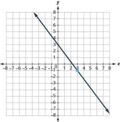 This figure has a graph of a straight line on the x y-coordinate plane. The x and y-axes run from negative 10 to 10. The line goes through the points (0, 3), (3, negative 1), and (6, negative 5).
