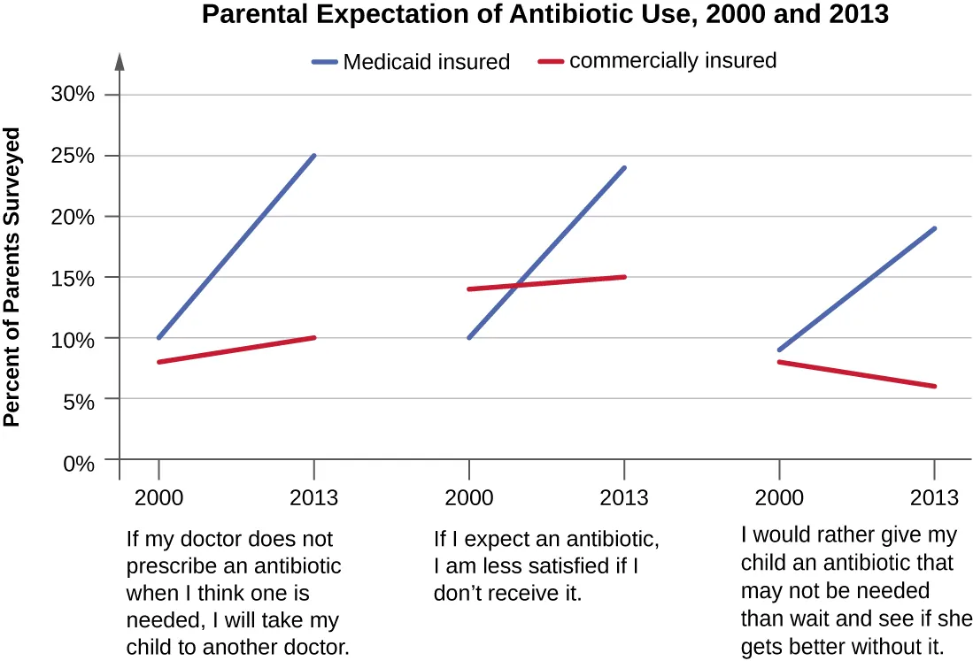 Three graphs showing changes in perception from 2000 to 2013. If my doctor does not prescribe an antibiotic when I think one is needed, I will take my child to another doctor. Medicaid insured insured (2000, 10%) and (2013, 25%); commercially insured (2000, 8%) and (2013, 10%). If I expect an antibiotic, I am less satisfied if I don’t receive it: Medicaid insured (2000, 10%) and (2013, 24%); commercially insured (2000, 14%) and (2013, 15%). If would rather give my child an antibiotic that may not be needed than wait to see if she gets better without it.. Medicaid insured (2000, 9%) and (2013, 19%). Commercially insured (2000, 8%) and (2013, 6%)