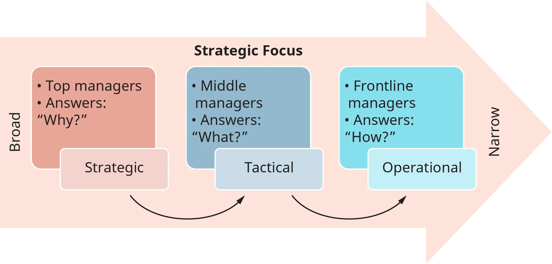 A diagram titled “Strategic Focus” shows the levels of strategic planning depicted on a rightward arrow.