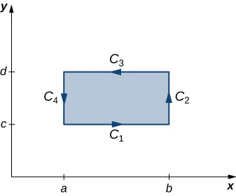 Un diagrama en el cuadrante 1. El rectángulo D está orientado en sentido contrario a las agujas del reloj. Los puntos a y b están en el eje x, y los puntos c y d están en el eje y con b > a y d > c. Los lados del rectángulo son el lado c1 con puntos extremos en (a,c) y (b,c), el lado c2 con puntos extremos en (b,c) y (b,d), el lado c3 con puntos extremos en (b,d) y (a,d), y el lado c4 con puntos extremos en (a,d) y (a,c).