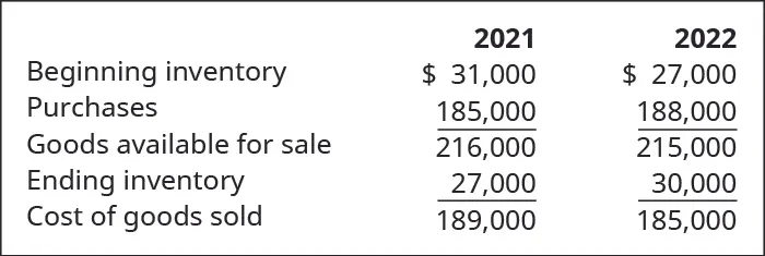 Beginning Inventory plus purchases equals Goods Available for Sale minus Ending Inventory equals Cost of Goods Sold for 2021 and 2022, respectively: 31,000 plus 185,000 equals 216,000 minus 27,000 equals 189,000; 27,000 plus 188,000 equals 215,000 minus 31,000 equals 185,000.